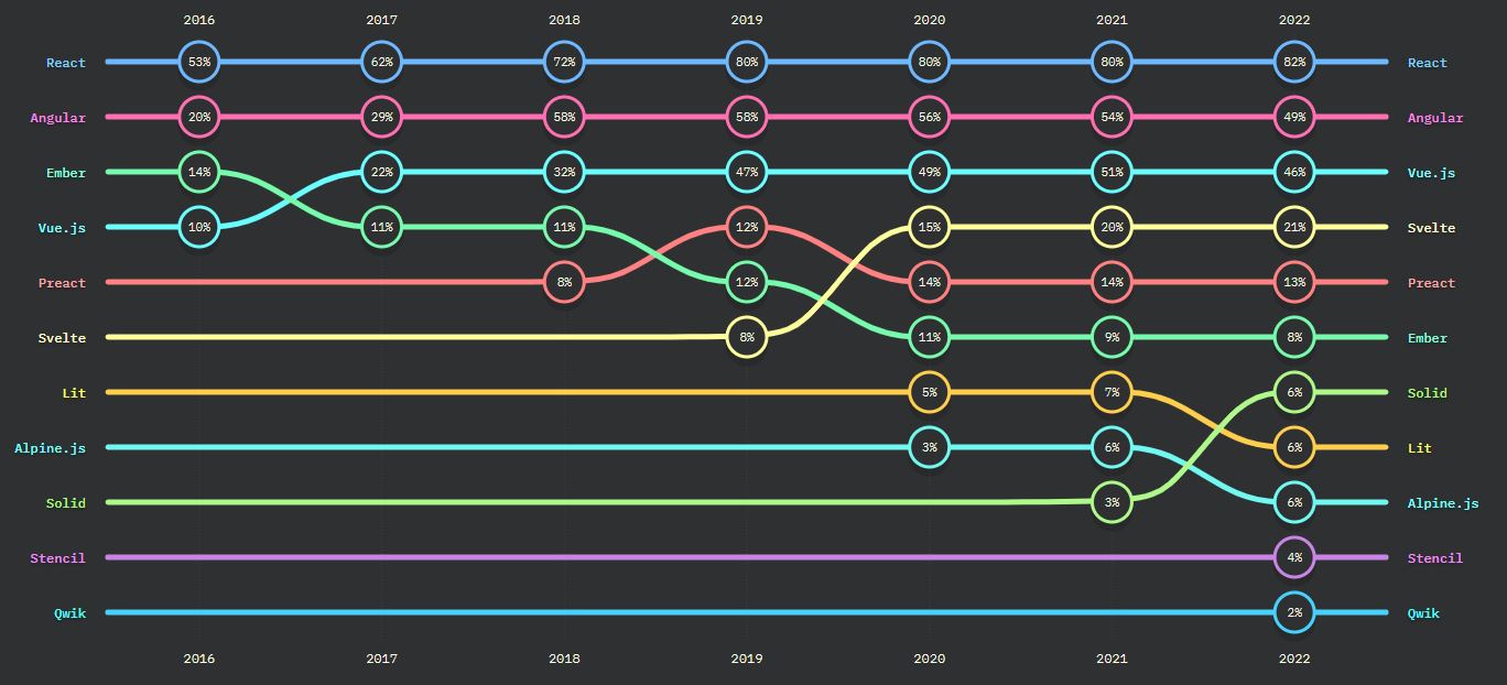 State of JS 2022: Front-end frameworks and libraries ranked by usage 2022